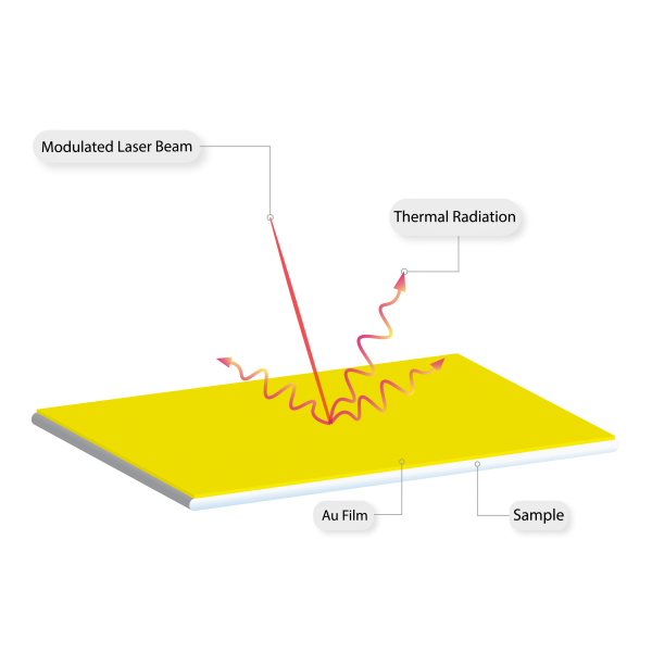 Thermal analysis