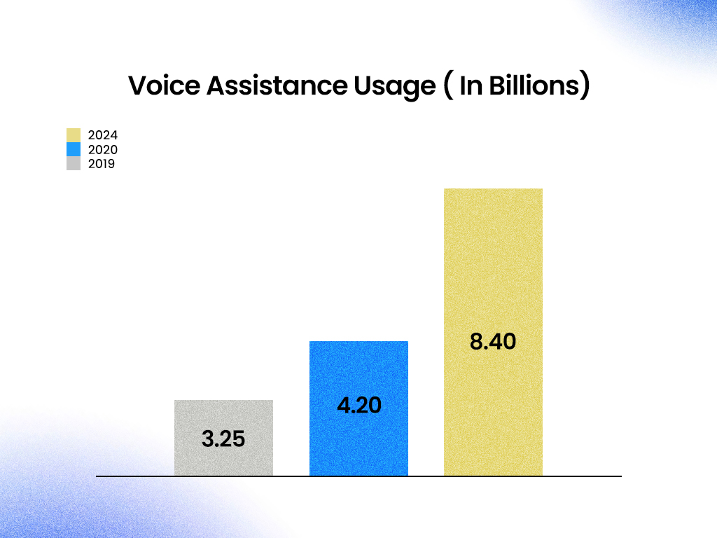 Bar chart showing global voice assistance usage growth from 2019 to 2024 in billions..