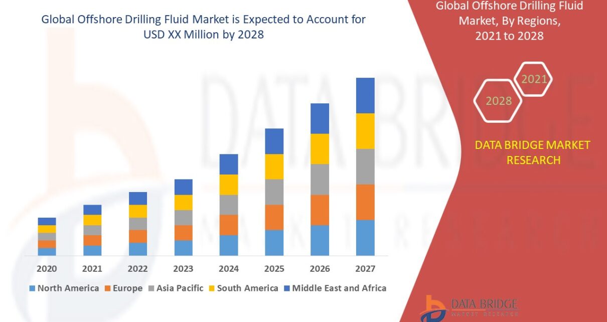 Offshore drilling fluid market is expected to grow at a compound annual growth rate of 8.10% for the forecast period of 2021 to 2028