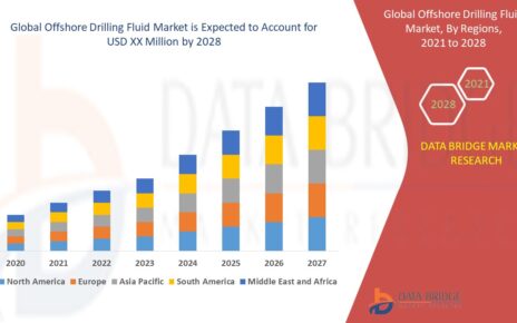 Offshore drilling fluid market is expected to grow at a compound annual growth rate of 8.10% for the forecast period of 2021 to 2028
