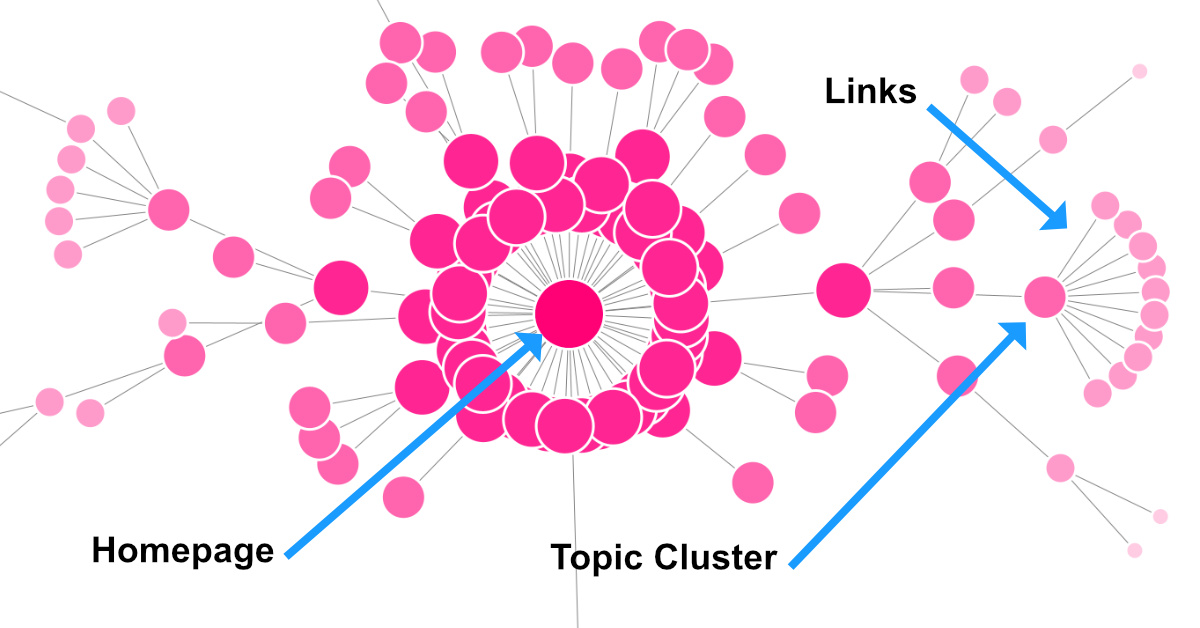Topic Cluster