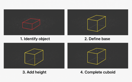Step-by-step process of annotating a 3D cuboid in LiDAR point cloud data showing how to identify the object, define the base, add height, and complete the cuboid.