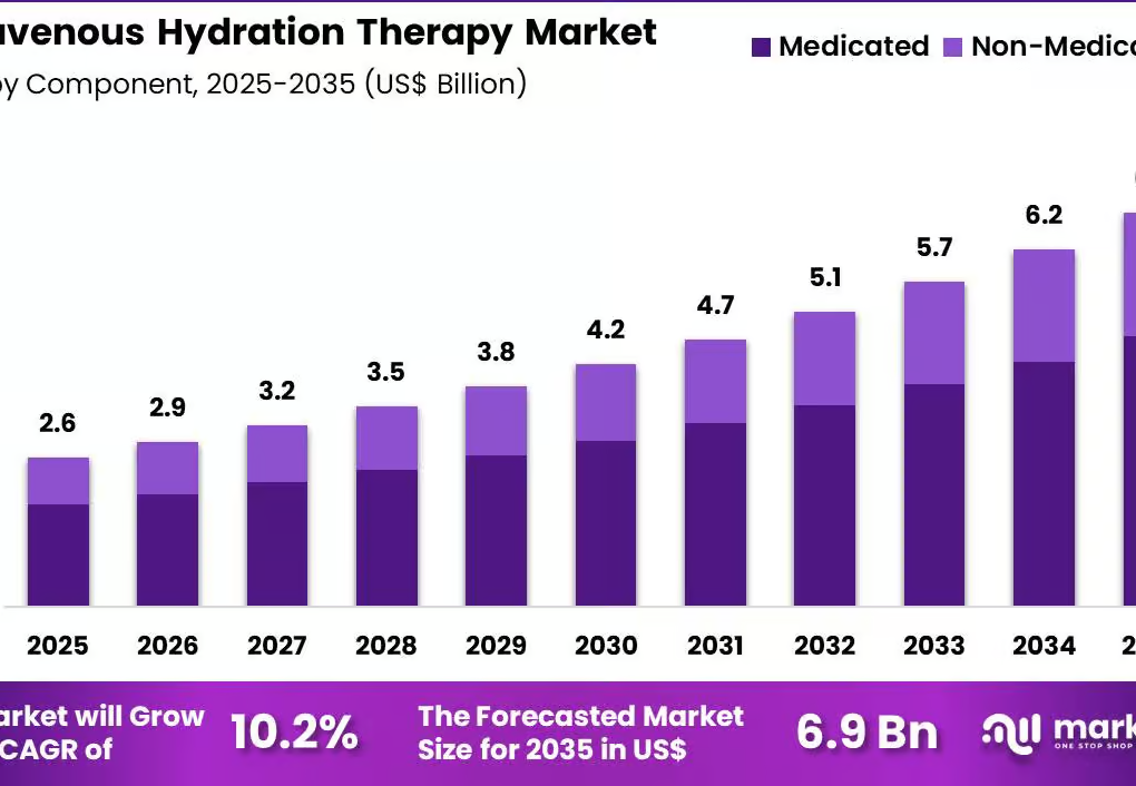 Intravenous Hydration Therapy Market