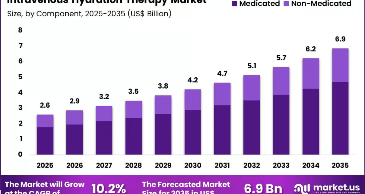 Intravenous Hydration Therapy Market