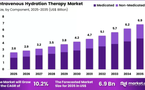 Intravenous Hydration Therapy Market