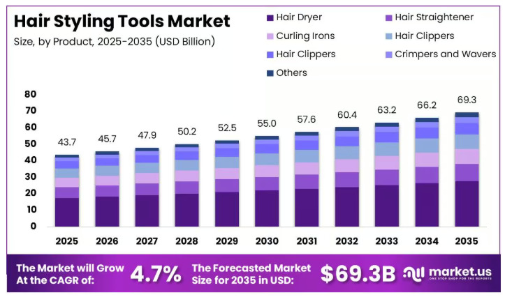 Bar chart showing the Hair Styling Tools Market size by product from 2025 to 2035 in USD Billion. Market size grows steadily from 43.7 billion in 2025 to 69.3 billion by 2035. Product categories include Hair Dryer, Hair Straightener, Curling Irons, Hair Clippers, Crimpers and Wavers, and Others.