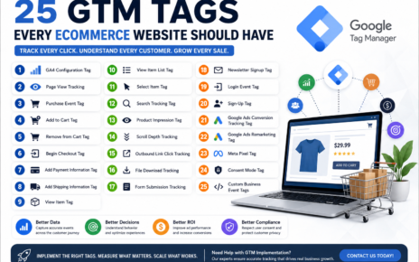 Illustration showing the 25 essential Google Tag Manager tags every eCommerce website should implement for accurate GA4 tracking, conversions, and customer journey analysis.